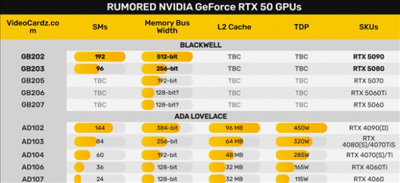 倒反天罡！曝料者声称RTX 5080将比RTX 5090提前发布-绿好游