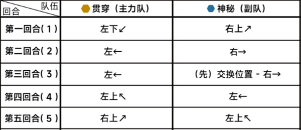 《蔚蓝档案》第二十二章困难22-2通关攻略-绿好游