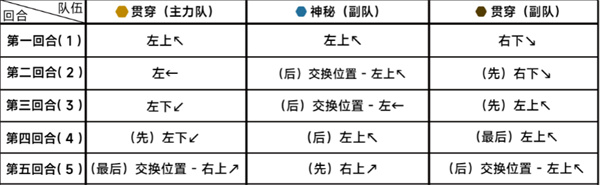 《蔚蓝档案》第二十二章困难22-3通关攻略-绿好游