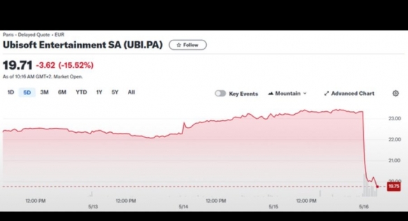 《刺客信条：影》公布后引发争议！育碧股价惨烈暴跌-绿好游