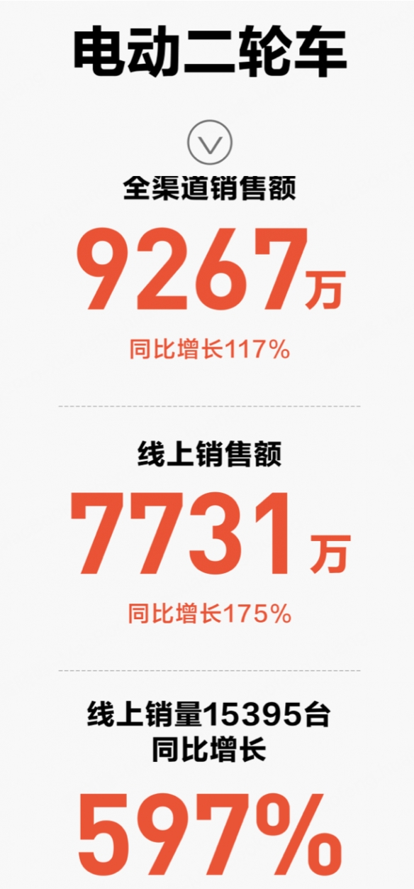 九号618开门红：同比增长597%，创销售纪录！坐实行业翘楚地位-绿好游