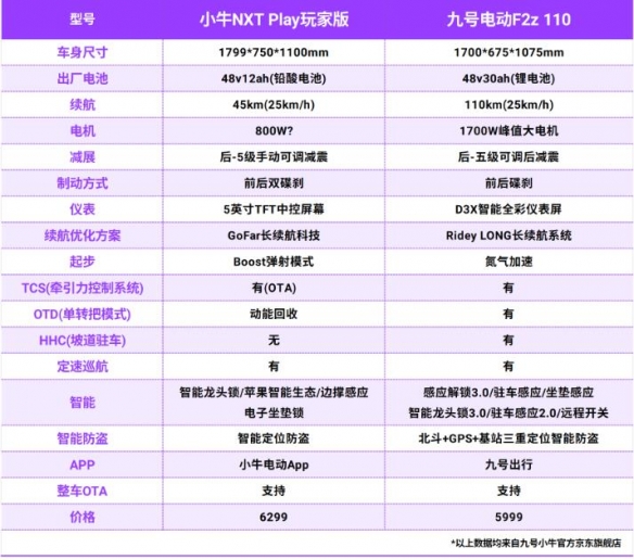 九号电动车F2z 110对比小牛NXT Play版体验，618谁更值得买？-绿好游