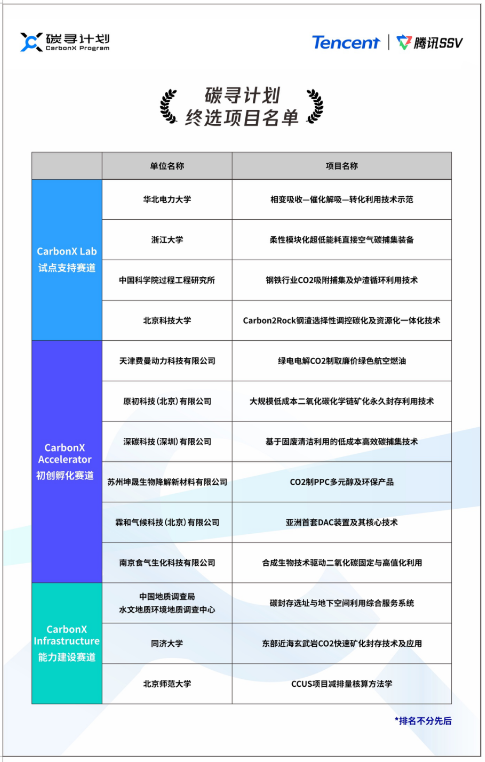 腾讯公布“碳寻计划”首期终选名单 13个项目获资助-绿好游