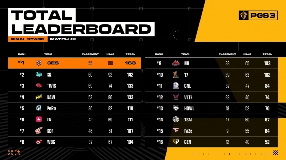 《绝地求生》越南战队CES夺PGS 3全球系列赛总冠军-绿好游