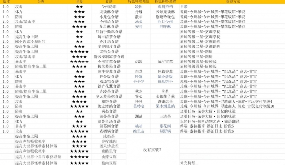 鸣潮食谱获取攻略大全-绿好游