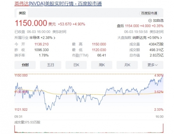 英伟达市值狂飙至历史性高点 相当于22个Intel或11个AMD-绿好游