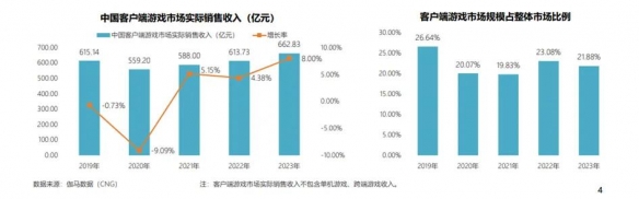 360软件管家全新升级，为客户端游戏增长注入新势能-绿好游