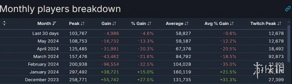 难以置信！《博德之门3》Steam平均游玩时长超100小时-绿好游