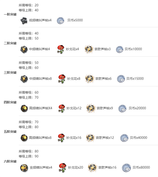 《鸣潮》维里奈突破材料一览-绿好游