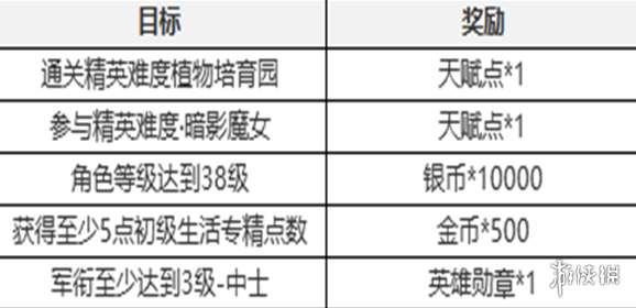 塔瑞斯世界新手七日任务攻略-绿好游