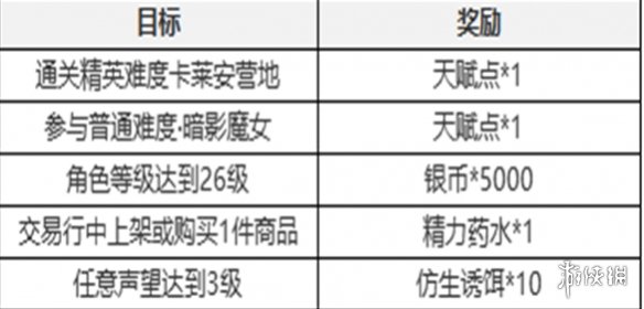 塔瑞斯世界新手七日任务攻略-绿好游