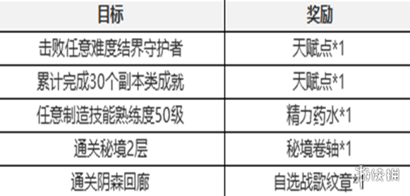 塔瑞斯世界新手七日任务攻略-绿好游