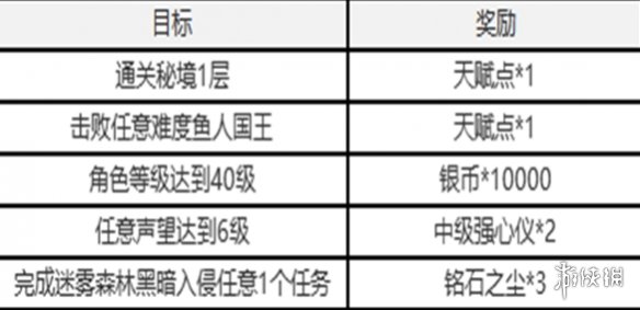 塔瑞斯世界新手七日任务攻略-绿好游