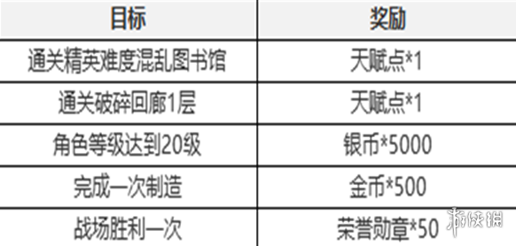 塔瑞斯世界新手七日任务攻略-绿好游