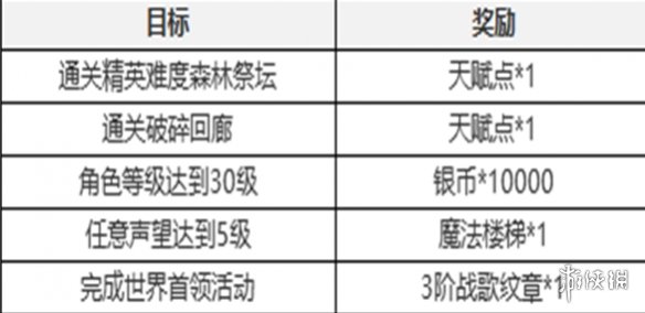 塔瑞斯世界新手七日任务攻略-绿好游