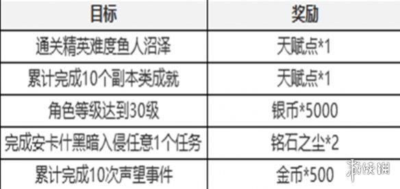 塔瑞斯世界新手七日任务攻略-绿好游