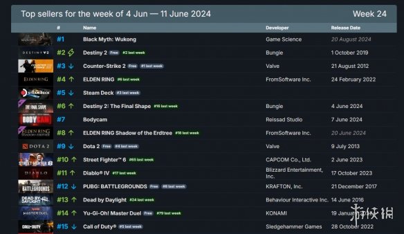 Steam周销榜：《黑神话》力压《艾尔登法环》登顶！-绿好游