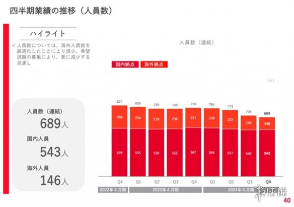 裁员潮滚滚：日本开发商Gumi将“自愿离职”80名员工-绿好游