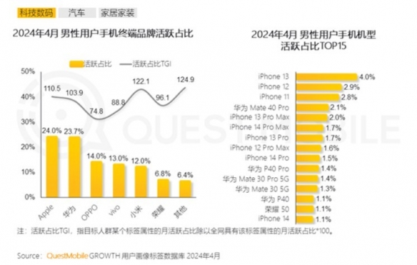 中国男性使用最多的手机TOP10出炉 苹果占比近八成！-绿好游