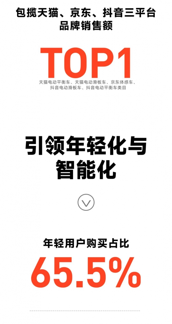 九号公司618全渠道销售额同比增长67%！电动二轮车贡献15.5亿收入-绿好游