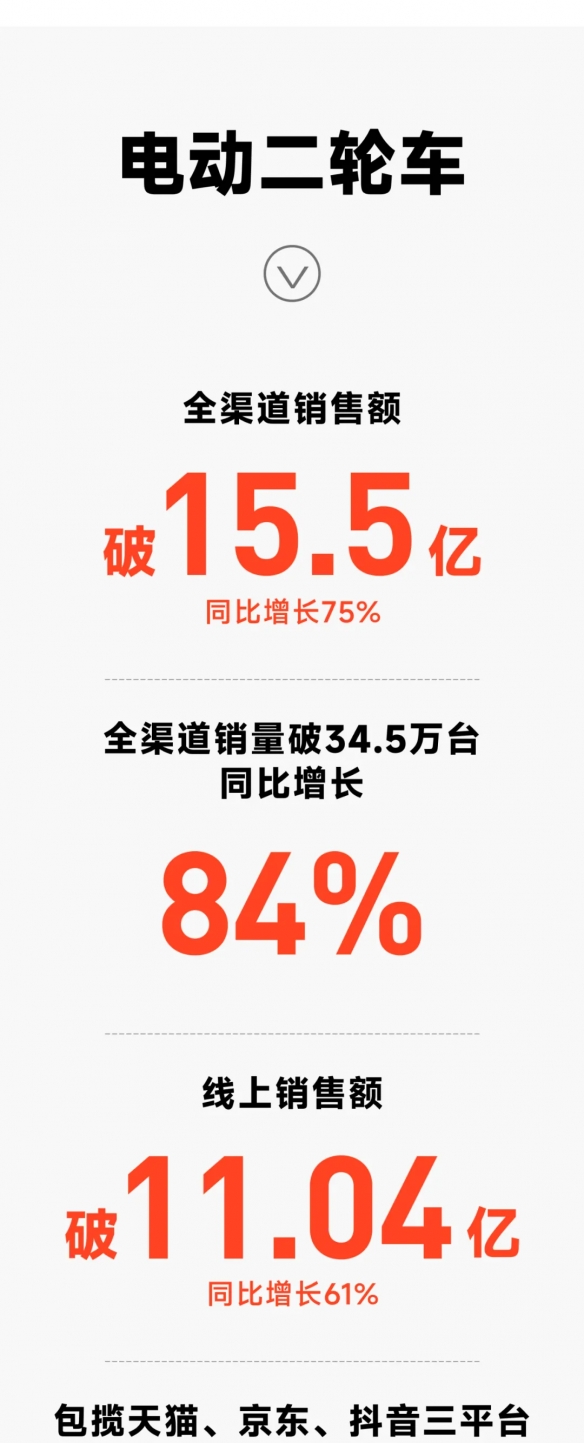 九号公司618全渠道销售额同比增长67%！电动二轮车贡献15.5亿收入-绿好游