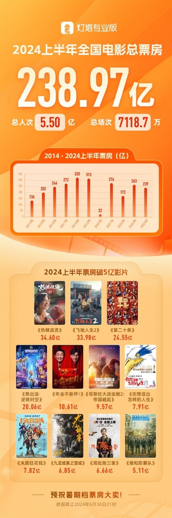 2024年上半年票房238.97亿 《热辣滚烫》34.6亿登顶-绿好游