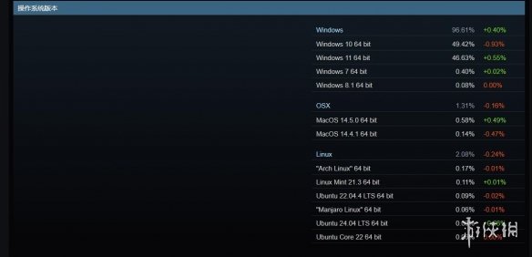 Steam硬件调查数据：Win11用户占比上升 有望超越Win10-绿好游