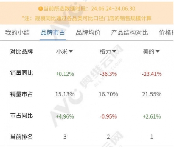 小米线上空调市场份额紧追格力电器！明年有望反超-绿好游