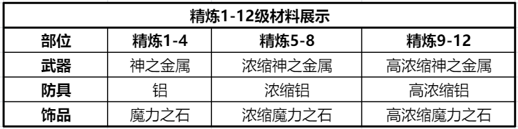 《仙境传说RO：新启航》精炼材料获取方法-绿好游