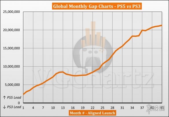 PS5与PS3销售对比：PS3终身销量仍领先PS5 2862万台-绿好游