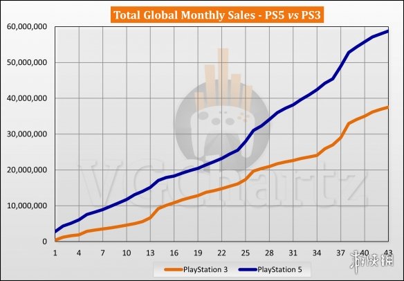 PS5与PS3销售对比：PS3终身销量仍领先PS5 2862万台-绿好游