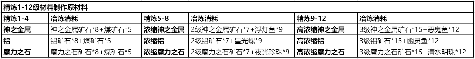 《仙境传说RO：新启航》精炼材料获取方法-绿好游