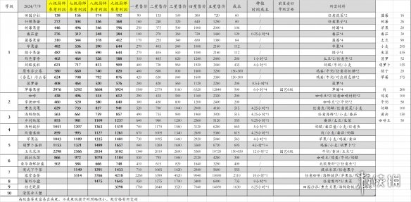 心动小镇烹饪厨师炒菜利润表一览-绿好游