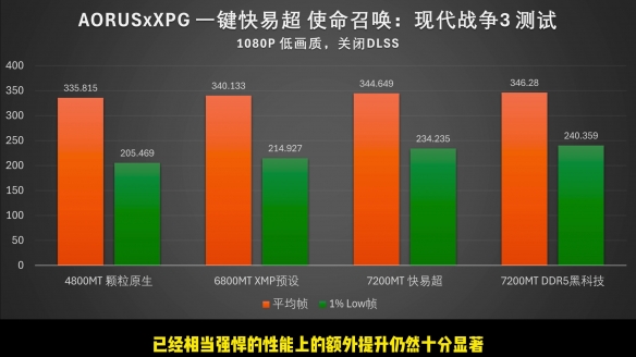 【氪新抢先看】技嘉快易超加持，D5内存超频无压力！-绿好游