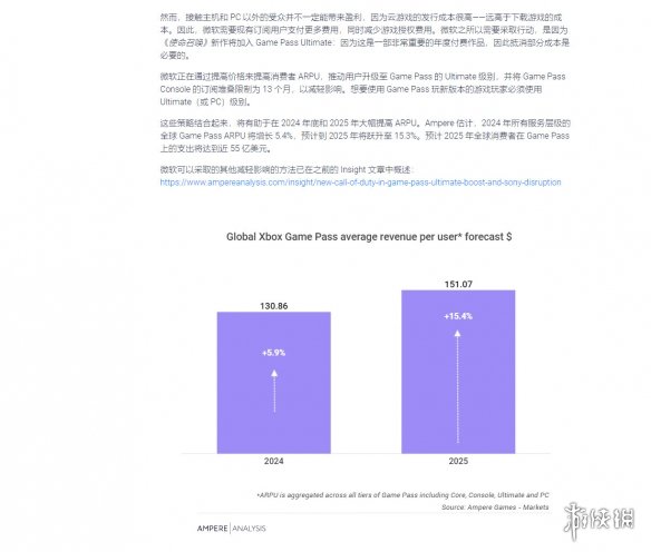 XGP预计2025年将赚取55亿美元 比2022年增长200%-绿好游