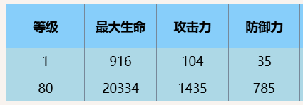 尘白禁区星期三技能介绍后勤推荐-绿好游