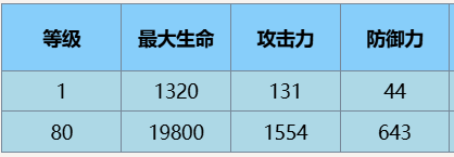 尘白禁区辰星观测者技能介绍后勤推荐-绿好游