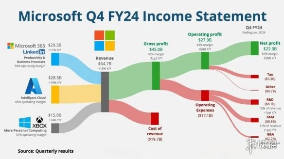 整体持积极态度！微软希望Xbox继续扩展订阅业务-绿好游