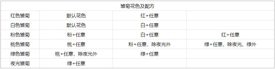 《心动小镇手游》雏菊杂交方法-绿好游