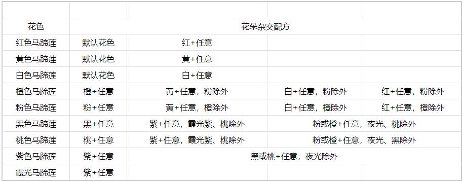 《心动小镇手游》马蹄莲杂交方法-绿好游