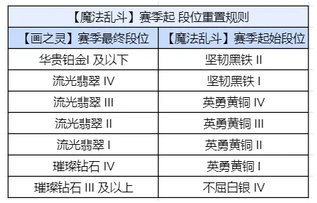 金铲铲之战S12什么时候更新完成-绿好游