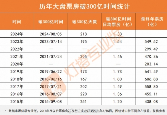 2024年院线电影票房破300亿 《热辣滚烫》34.6亿登顶-绿好游