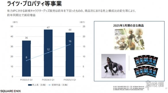 SE公布Q1最新财报 利润销售额暴涨FF14等网游部贡献大-绿好游