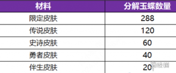 王者荣耀离烟恨活动传说级皮肤分解可获玉蝶数量介绍-绿好游