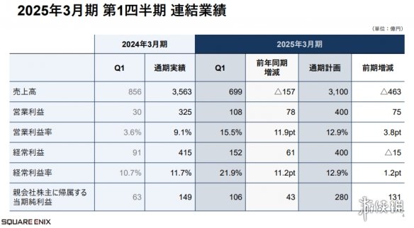 SE公布Q1最新财报 利润销售额暴涨FF14等网游部贡献大-绿好游