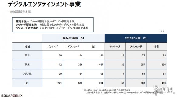 SE公布Q1最新财报 利润销售额暴涨FF14等网游部贡献大-绿好游