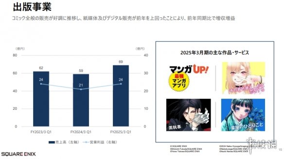 SE公布Q1最新财报 利润销售额暴涨FF14等网游部贡献大-绿好游