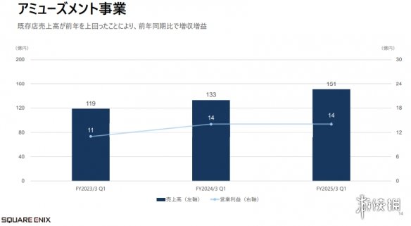 SE公布Q1最新财报 利润销售额暴涨FF14等网游部贡献大-绿好游