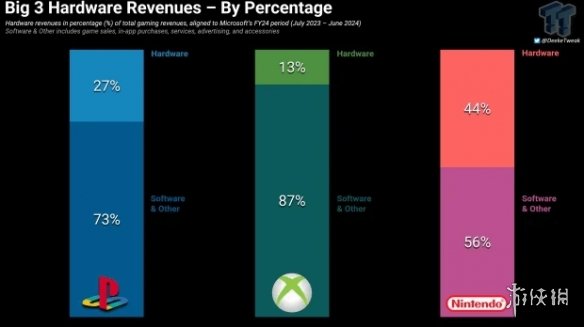 游戏主机厂商硬件收入对比：微软Xbox被其他两家吊打-绿好游