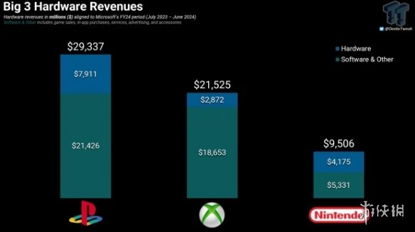 游戏主机厂商硬件收入对比：微软Xbox被其他两家吊打-绿好游